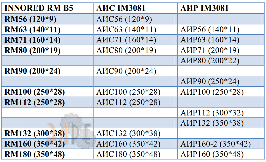 Таблица взаимозаменяемости двигателей RM - АИС - АИР